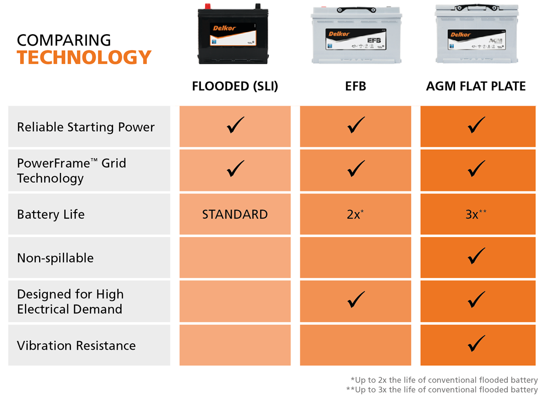 Delkor 12V AGM Battery LN3D - Image 3
